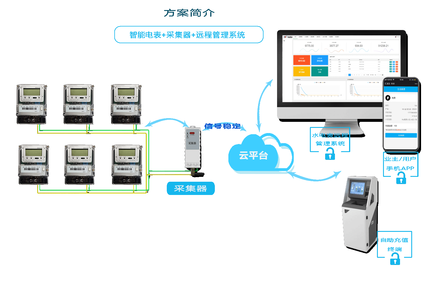 威勝電表抄表方案