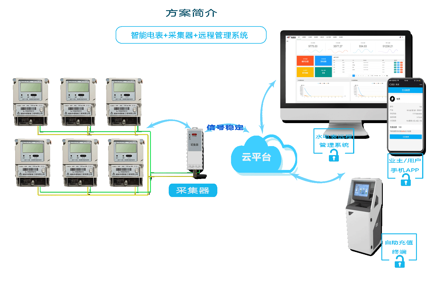 智能電表抄表方案