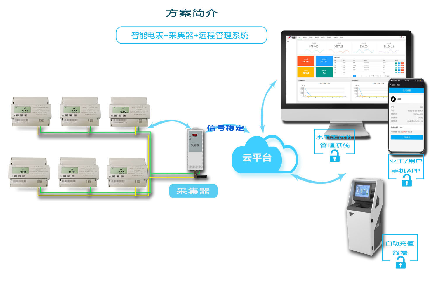 智能電表抄表方案