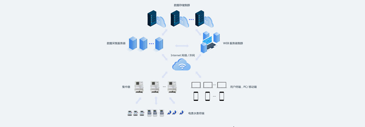 老王說表之----遠程抄表系統(tǒng)中我們需要買服務器嗎？