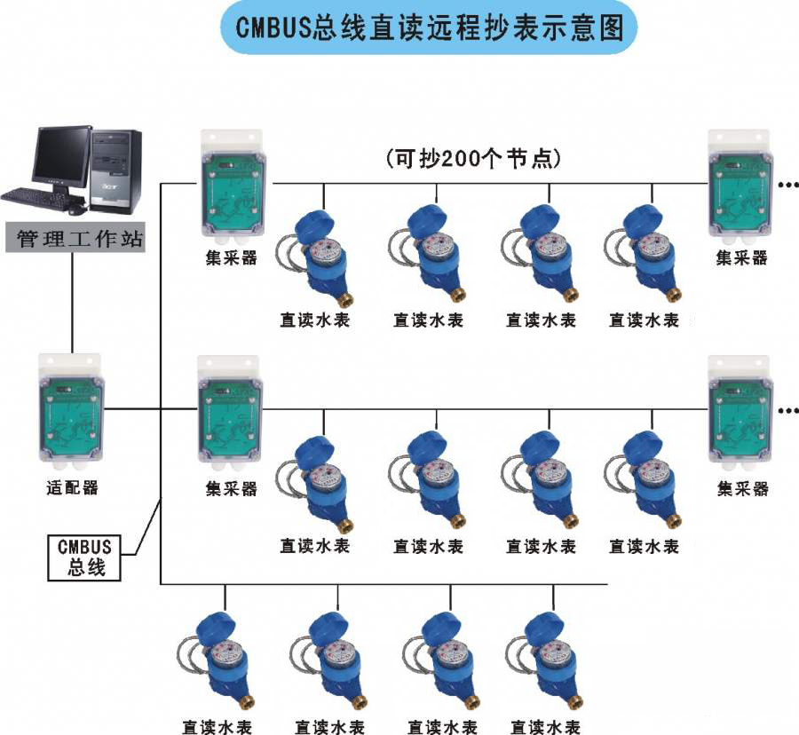 老王說表之-----智能水表顯示屏怎么看？