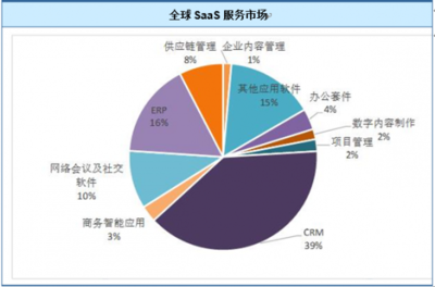 2018年全球與國內(nèi)云計算行業(yè) 市場規(guī)模演變與網(wǎng)絡(luò)技術(shù)服務(wù)趨勢洞察